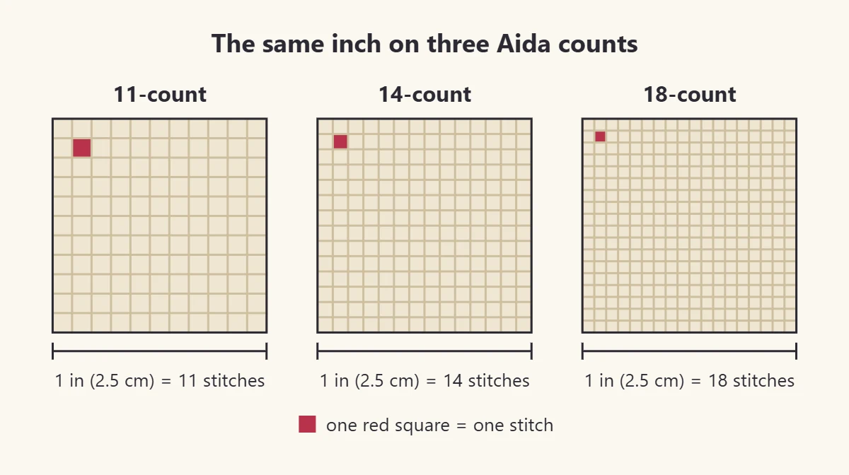 Three one-inch squares of Aida comparing the block size of 11-count, 14-count and 18-count