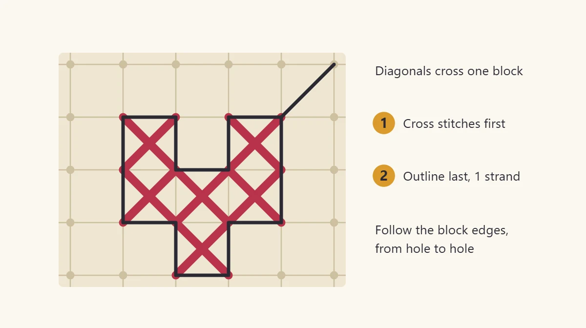 Six red cross stitches on Aida outlined with a dark backstitch line along the block edges