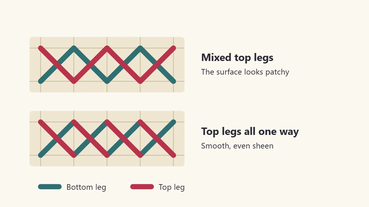 Two rows of cross stitches comparing mixed top leg directions with top legs all slanting one way
