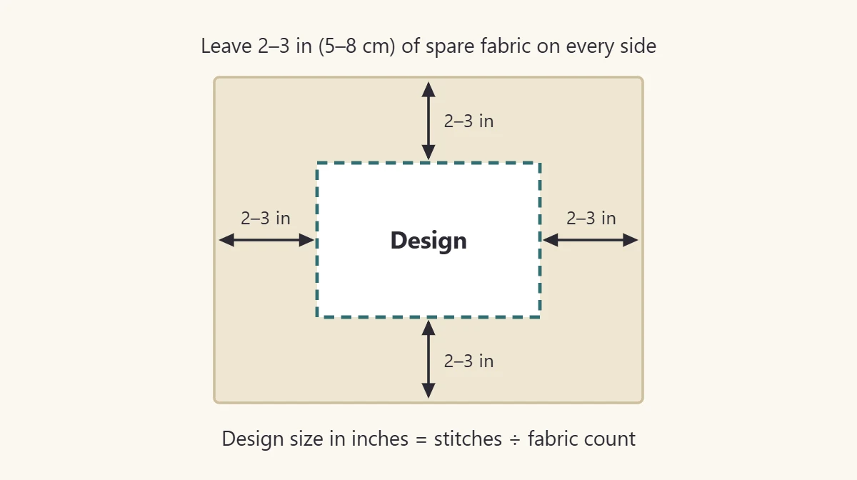 Design area drawn in the middle of a larger piece of fabric with a margin on every side
