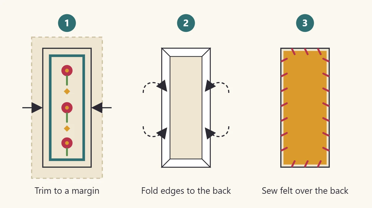 Three-step diagram of finishing a cross stitch bookmark: trim the fabric, fold the margins back, sew on felt