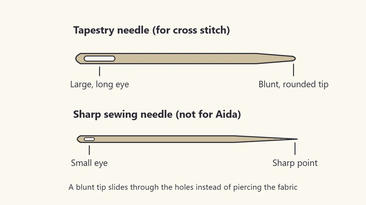 Tapestry needle with a large eye and blunt tip compared with a sharp sewing needle