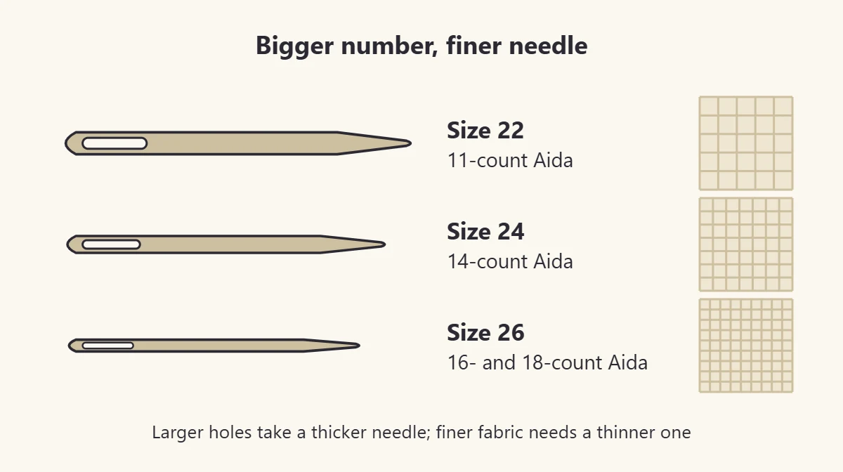 Three tapestry needles from thick to thin labeled size 22, 24 and 26 with matching Aida counts
