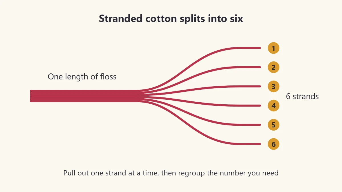 One length of red embroidery floss fanning out into six separate numbered strands