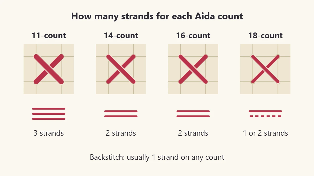 Four cross stitches on Aida showing three, two, two and one or two strands for each count