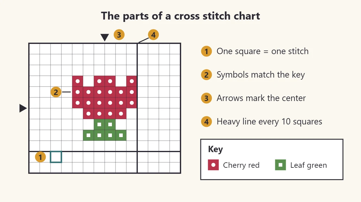 Labeled cross stitch chart showing squares, symbols, center arrows, heavy grid lines and a key