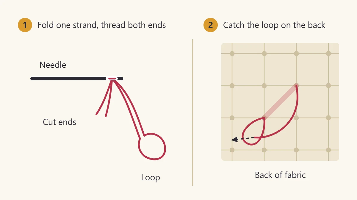 Folded strand threaded through a needle and the loop being caught on the back of Aida fabric