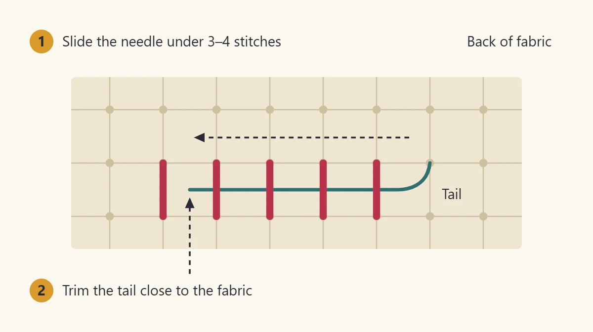 Back of Aida fabric showing a thread tail passed under four stitches and trimmed