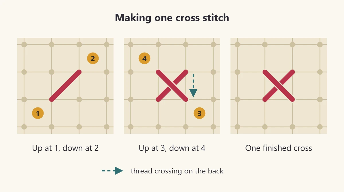 Three-step diagram of a cross stitch: first diagonal leg, second leg, finished cross